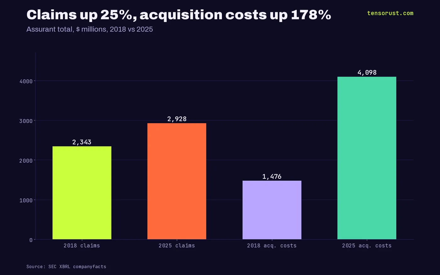 Assurant claims $2,343M in 2018 and $2,928M in 2025; acquisition costs $1,476M in 2018 and $4,098M in 2025