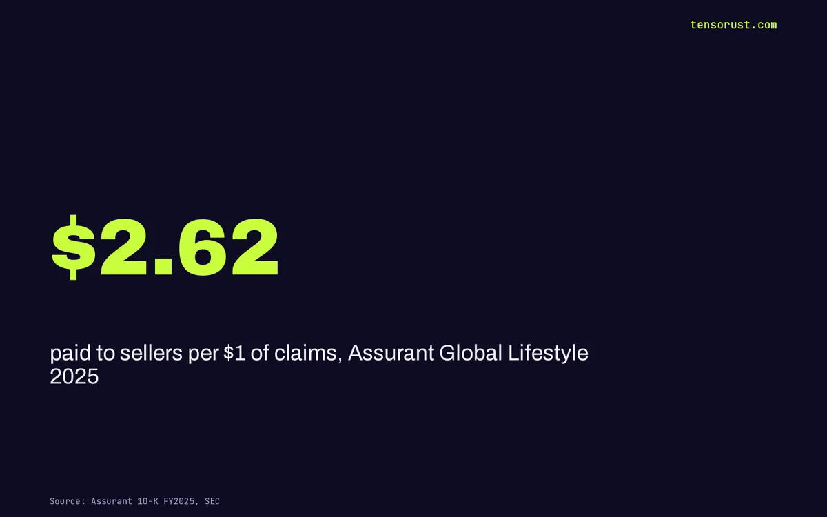 Assurant phone insurance: carriers get $2.62 for every $1 of claims