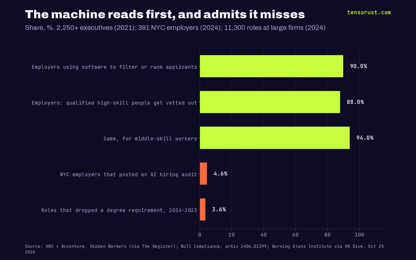 Horizontal bar chart: 90% of employers use software to filter or rank applicants, 88% say qualified high-skill candidates get vetted out, 94% for middle-skill workers, 4.6% of NYC employers checked posted an AI hiring audit (18 of 391), 3.6% of roles dropped a degree requirement 2014-2023.