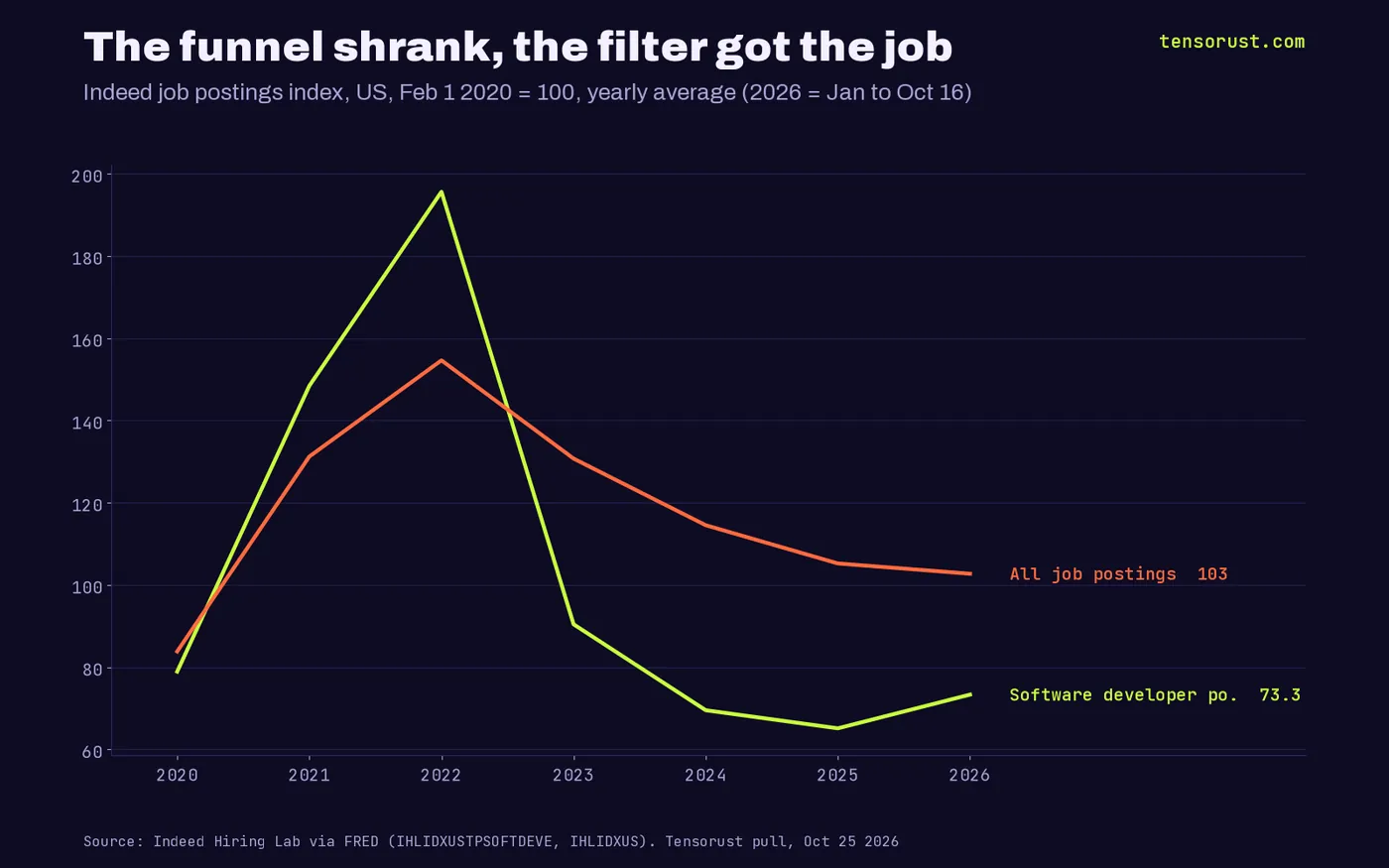 Line chart of the Indeed US job postings index, Feb 2020 = 100, yearly averages 2020 to 2026: software developer postings 78.9, 148.4, 195.6, 90.4, 69.5, 65.1, 73.3; all postings 83.8, 131.2, 154.6, 130.7, 114.5, 105.2, 102.7.
