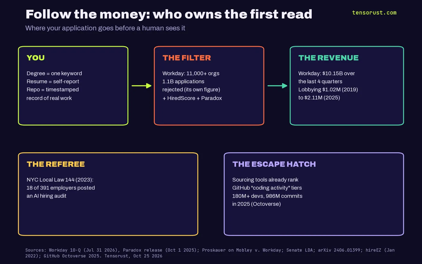 Diagram: you (degree is one keyword, resume is a self-report, repo is a timestamped record) flow to the filter (Workday, 11,000+ orgs, 1.1B applications rejected, HiredScore and Paradox) and to the revenue (Workday $10.15B over the last four quarters, lobbying $1.02M in 2019 to $2.11M in 2025); the referee: NYC Local Law 144, 18 of 391 employers posted an audit; the escape hatch: sourcing tools rank GitHub coding activity, 180M+ developers, 986M commits in 2025.