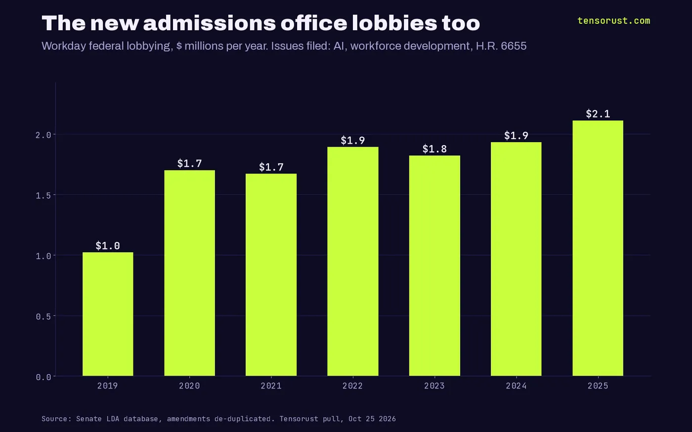 Bar chart of Workday federal lobbying per year in millions of dollars: 2019 1.02, 2020 1.70, 2021 1.67, 2022 1.89, 2023 1.82, 2024 1.93, 2025 2.11.