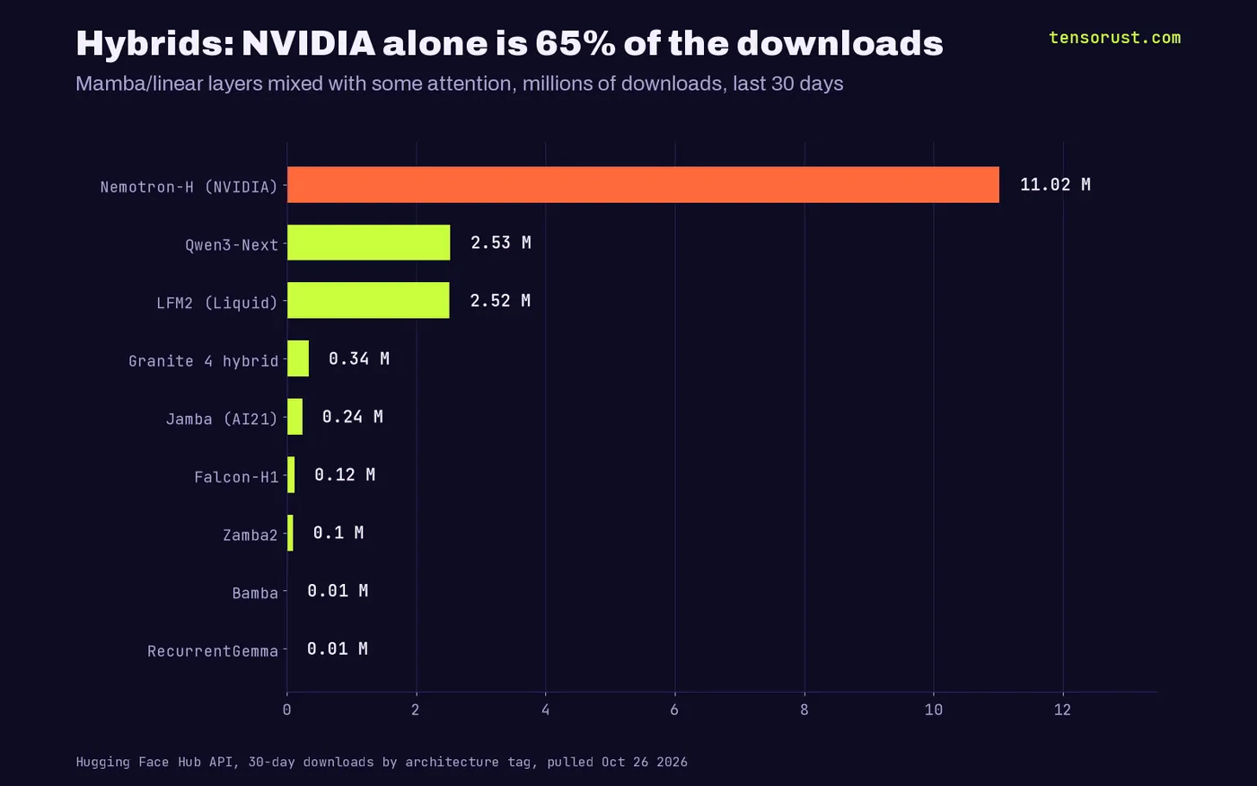 Bar chart of hybrid model downloads: Nemotron-H 11.02 million, Qwen3-Next 2.53 million, LFM2 2.52 million, Granite 4 hybrid 0.34 million, Jamba 0.24 million, Falcon-H1 0.12 million, Zamba2 0.10 million