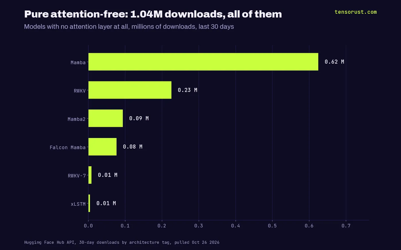 Bar chart of pure attention-free model downloads: Mamba 625,000, RWKV 226,000, Mamba2 94,000, Falcon Mamba 77,000, RWKV-7 9,000, xLSTM 5,000
