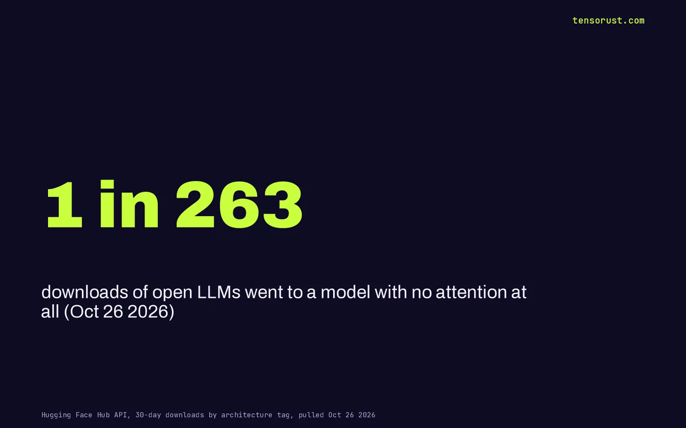 Stat card: 1 in 263 open LLM downloads went to a model with no attention at all