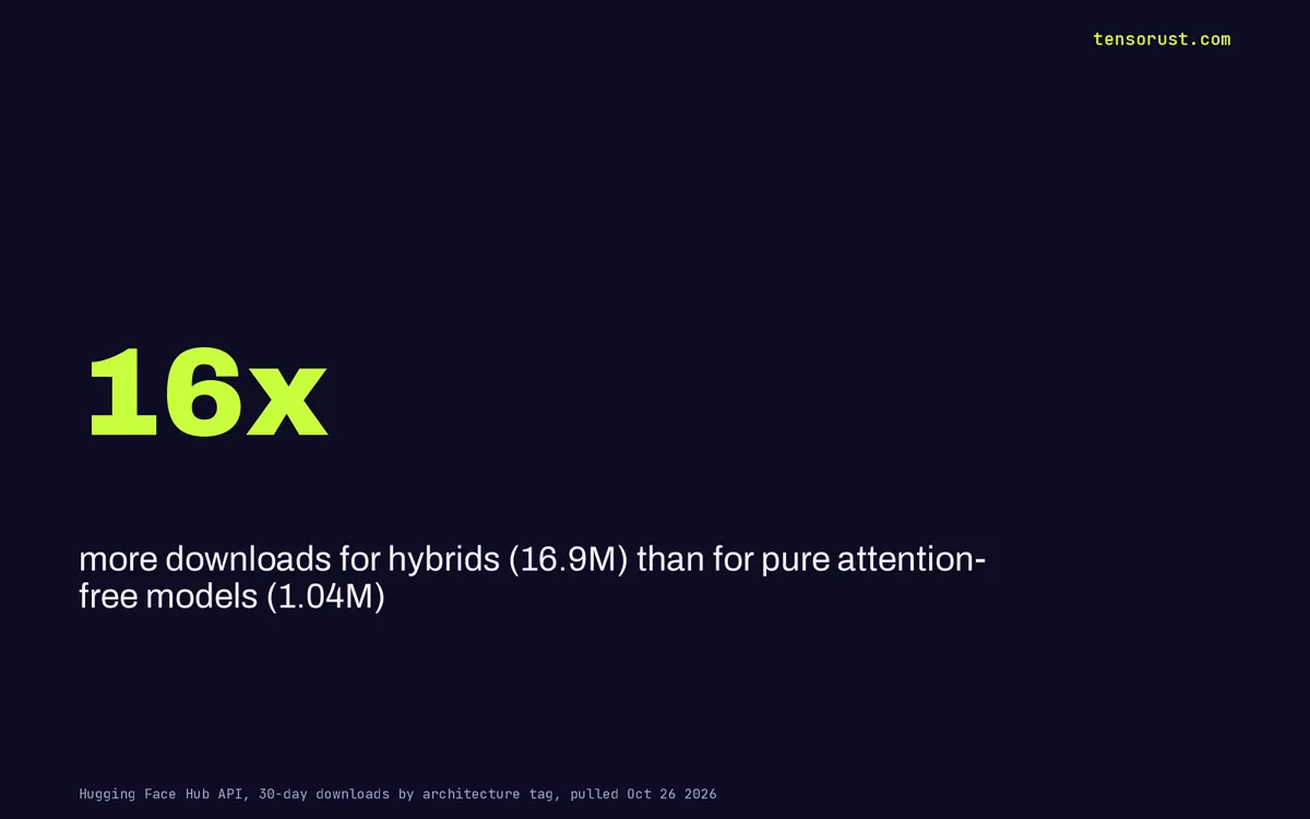 Attention Is Not What You Need? Hugging Face downloads say 0.4% agree