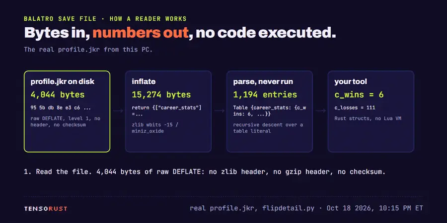 Animated diagram with four boxes in a row: profile.jkr on disk, 4,044 bytes of raw DEFLATE with no header and no checksum; inflate, 15,274 bytes of Lua source starting return {["career_stats"]; parse, never run, 1,194 entries; your tool, c_wins 6 and c_losses 111. Each box lights up in turn. Then one bit is flipped on disk, the three later boxes turn red, and the tool reads c_cards_discarded as 8616 instead of 4616 with no error.