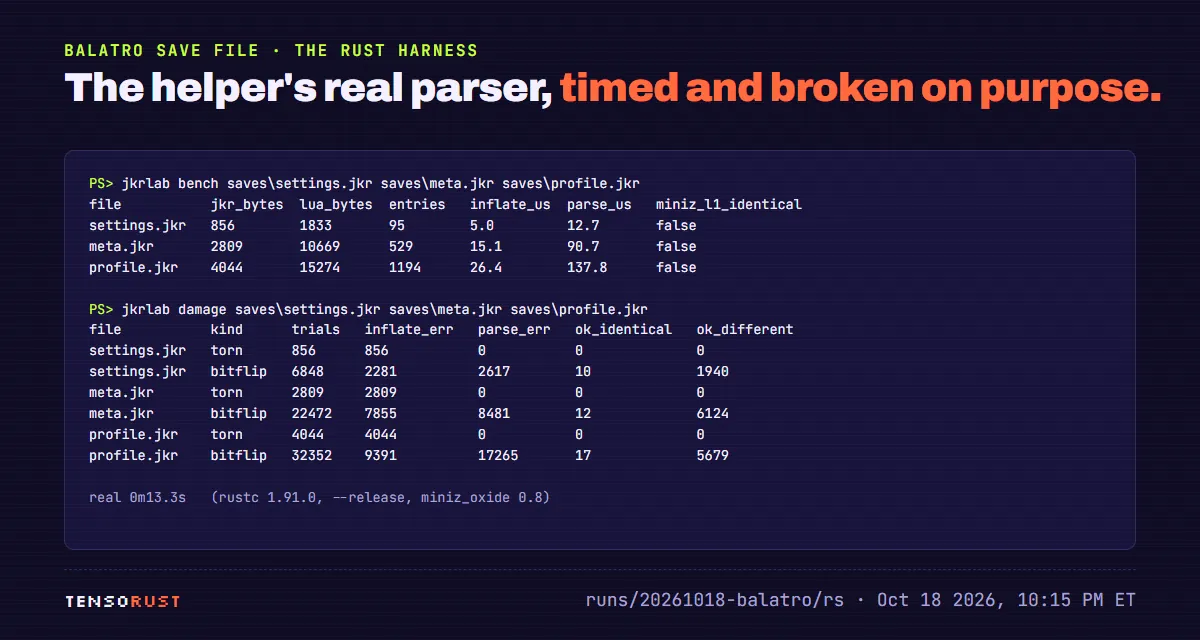 Terminal output of the Rust harness. jkrlab bench: settings.jkr 856 bytes to 1,833, inflate 5.0 microseconds, parse 12.7; meta.jkr 2,809 to 10,669, 15.1 and 90.7; profile.jkr 4,044 to 15,274, 26.4 and 137.8; miniz level 1 is not byte identical to the game's files. jkrlab damage: every torn prefix of all three files fails to inflate; bit flips on settings 6,848 trials, 2,281 inflate errors, 2,617 parse errors, 10 identical, 1,940 different; meta 22,472, 7,855, 8,481, 12, 6,124; profile 32,352, 9,391, 17,265, 17, 5,679. Real time 13.3 seconds.