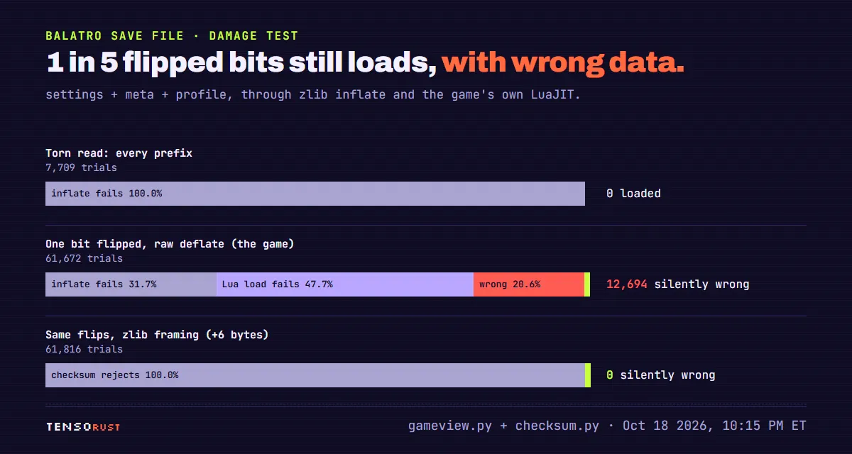 Three stacked bars. Torn read, every prefix, 7,709 trials: 100 percent fail to inflate, 0 loaded. One bit flipped in the raw deflate files the game uses, 61,672 trials: 31.7 percent fail to inflate, 47.7 percent fail to load in Lua, 20.6 percent load with wrong data, 12,694 silently wrong. The same flips with zlib framing, 6 bytes more, 61,816 trials: the checksum rejects 100 percent, 0 silently wrong.