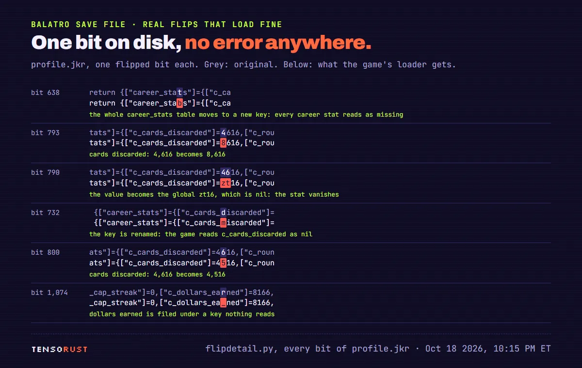 Six real single-bit flips in profile.jkr that load with no error. Bit 638: career_stats becomes career_stabs, so every career stat reads as missing. Bit 793: c_cards_discarded 4616 becomes 8616. Bit 790: 4616 becomes zt16, an undefined global, so the stat vanishes. Bit 732: c_cards_discarded becomes c_cards_miscarded. Bit 800: 4616 becomes 4516. Bit 1,074: c_dollars_earned becomes c_dollars_ea_ned, a key nothing reads.