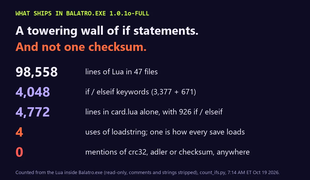 Stat card titled A towering wall of if statements. And not one checksum. 98,558 lines of Lua in 47 files; 4,048 if and elseif keywords (3,377 plus 671); 4,772 lines in card.lua with 926 if or elseif; 4 uses of loadstring, one of them is how every save loads; 0 mentions of crc32, adler or checksum anywhere.