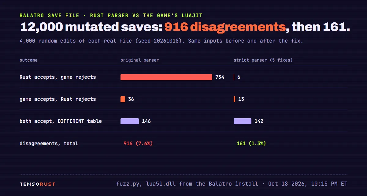 Bar chart comparing the original Rust parser with the strict one on the same 12,000 mutated saves. Rust accepts but the game rejects: 734 before, 6 after. The game accepts but Rust rejects: 36 before, 13 after. Both accept with a different table: 146 before, 142 after. Total disagreements: 916, 7.6 percent, before; 161, 1.3 percent, after.