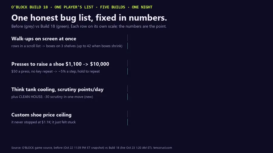 Animated bar chart titled One honest bug list, fixed in numbers. Before versus Build 18: walk-ups on screen at once 8 versus 27 (up to 42 when boxes shrink); presses to raise a custom shoe from $1,100 to $10,000, 178 versus 47; think tank cooling 0.2 versus 0.6 scrutiny points a day, plus CLEAN HOUSE minus 30 in one move; custom shoe price ceiling $10K versus $25K.