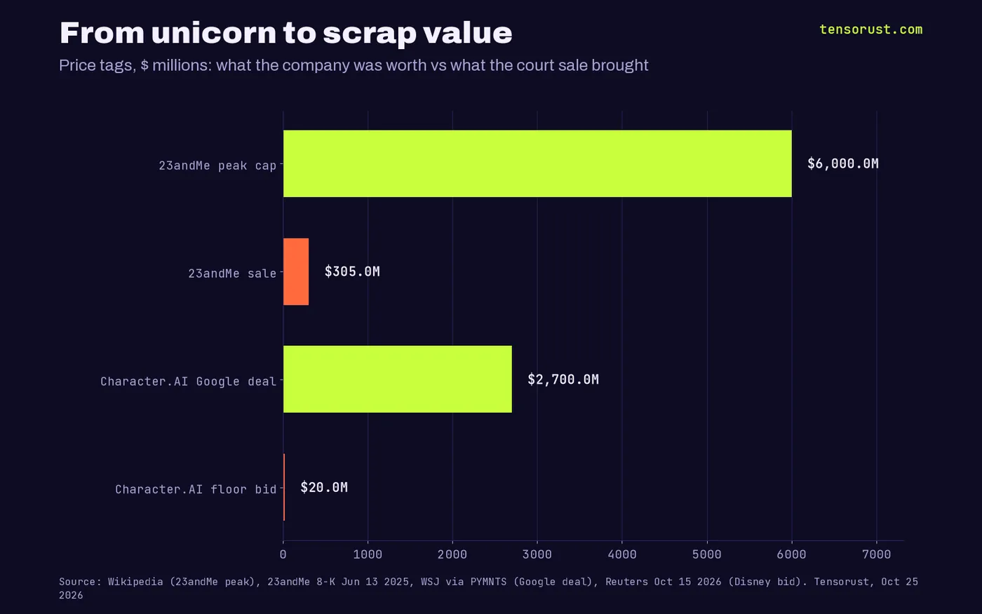Horizontal bar chart in millions of dollars: 23andMe peak market value 6,000 vs court sale 305; Character.AI reported Google deal 2,700 vs Disney's 20 floor bid in bankruptcy.