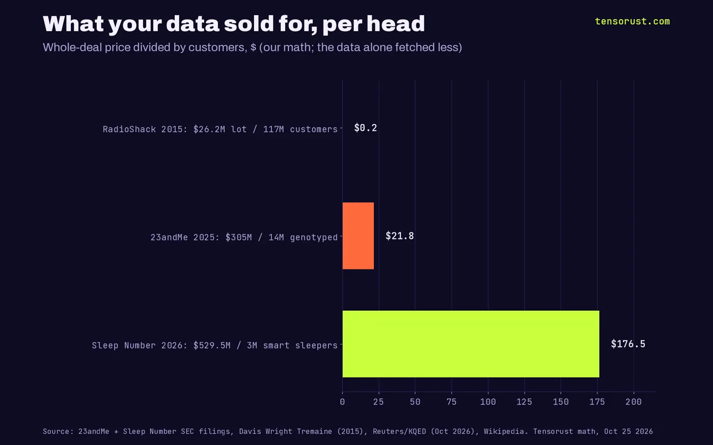 Horizontal bar chart of whole-deal price per customer: RadioShack 2015 $0.22 (117M customers, $26.2M), 23andMe 2025 $21.79 (14M genotyped, $305M), Sleep Number 2026 $176.50 (3M smart sleepers, $529.5M).