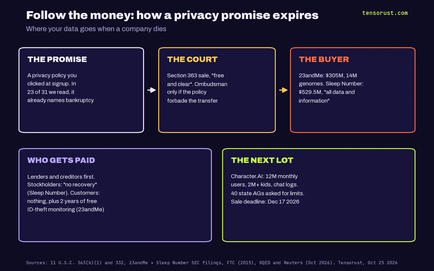Follow-the-money diagram: the privacy policy (23 of 31 name bankruptcy) feeds the Section 363 court sale (ombudsman only if the policy forbade transfer), which feeds the buyer (23andMe $305M for 14M genomes, Sleep Number $529.5M with all data and information). Below: who gets paid (creditors first, stockholders no recovery, customers get 2 years of ID-theft monitoring) and the next lot (Character.AI, 12M monthly users, 2M+ kids, 40 state AGs, Dec 17 2026 deadline).