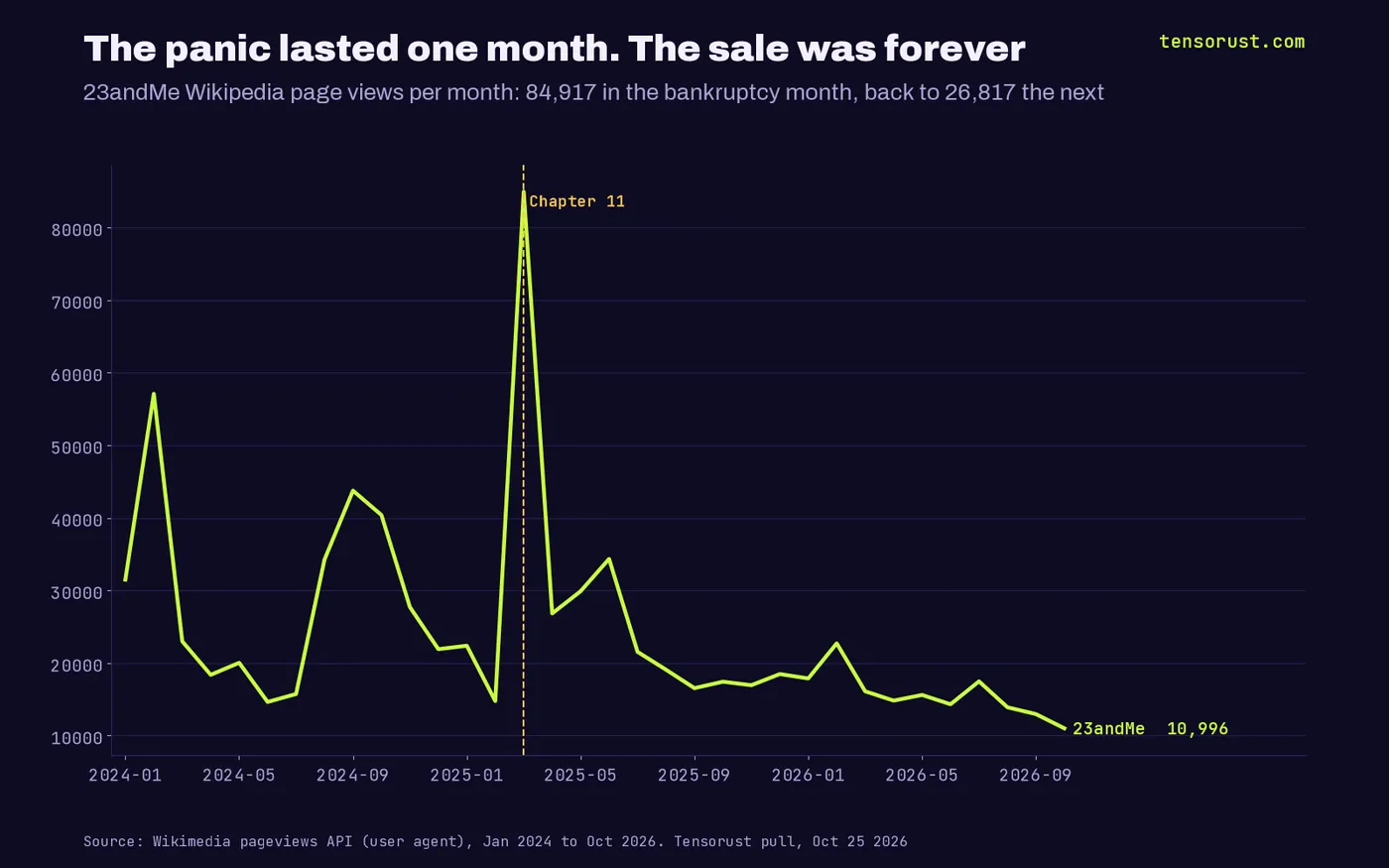 Line chart of monthly Wikipedia views for 23andMe, Jan 2024 to Oct 2026: 14,755 in Feb 2025, 84,917 in Mar 2025 when it filed Chapter 11, 26,817 in Apr 2025, then down to about 11,000 by Oct 2026 (partial month).