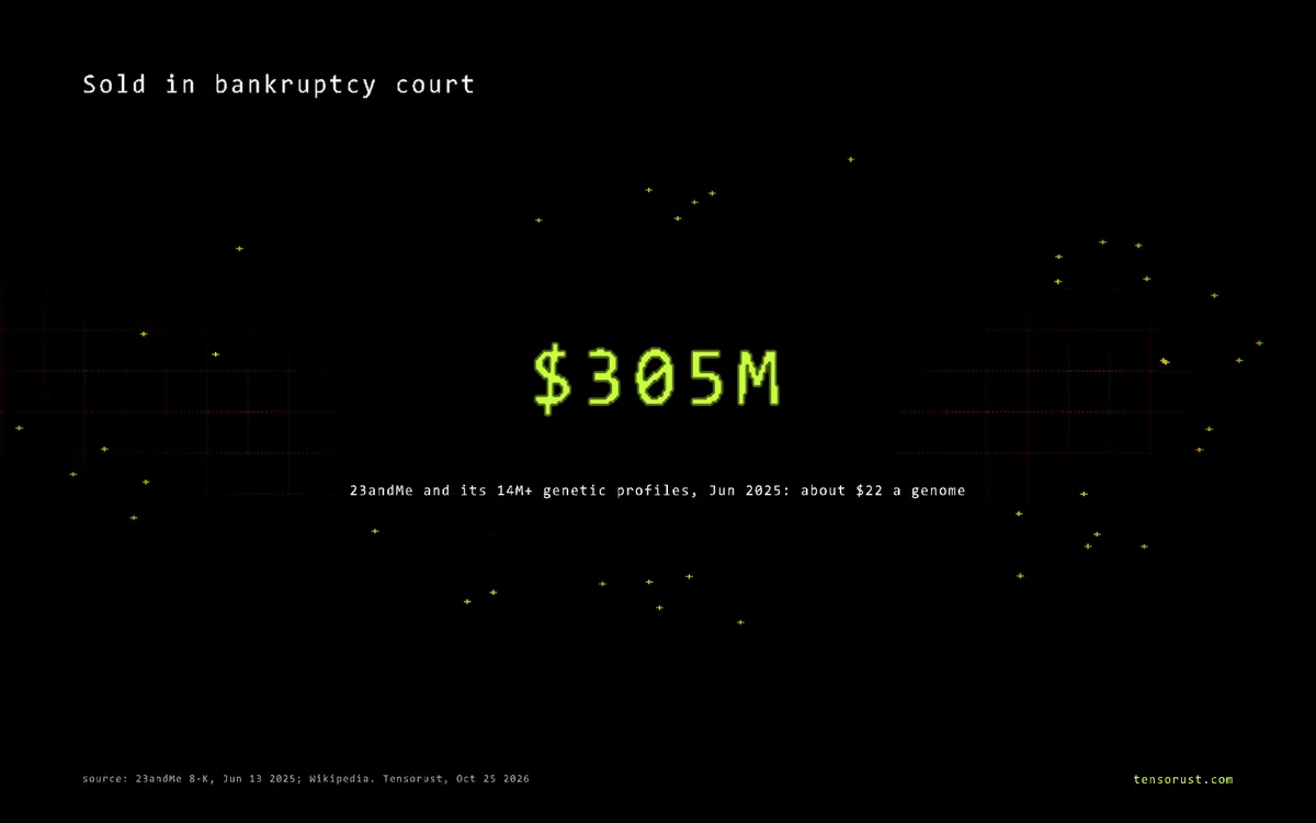 Character.AI bankruptcy: your chats are next, 23andMe proved it