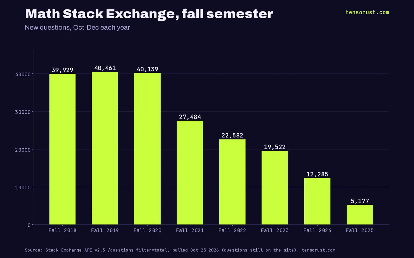 Bar chart of Math Stack Exchange new questions each fall (Oct-Dec): 2018 39,929; 2019 40,461; 2020 40,139; 2021 27,484; 2022 22,582; 2023 19,522; 2024 12,285; 2025 5,177.