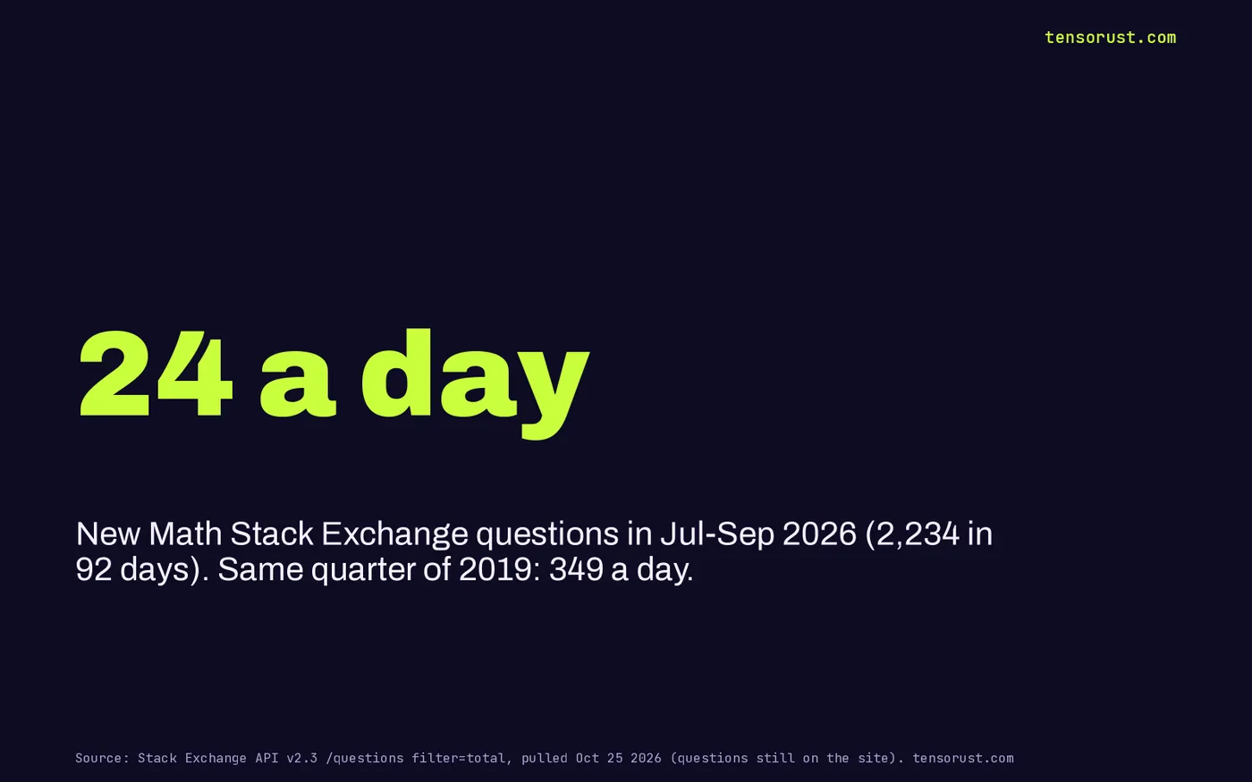 Stat card: 24 new Math Stack Exchange questions a day in Jul-Sep 2026 (2,234 in 92 days), versus 349 a day in the same quarter of 2019.