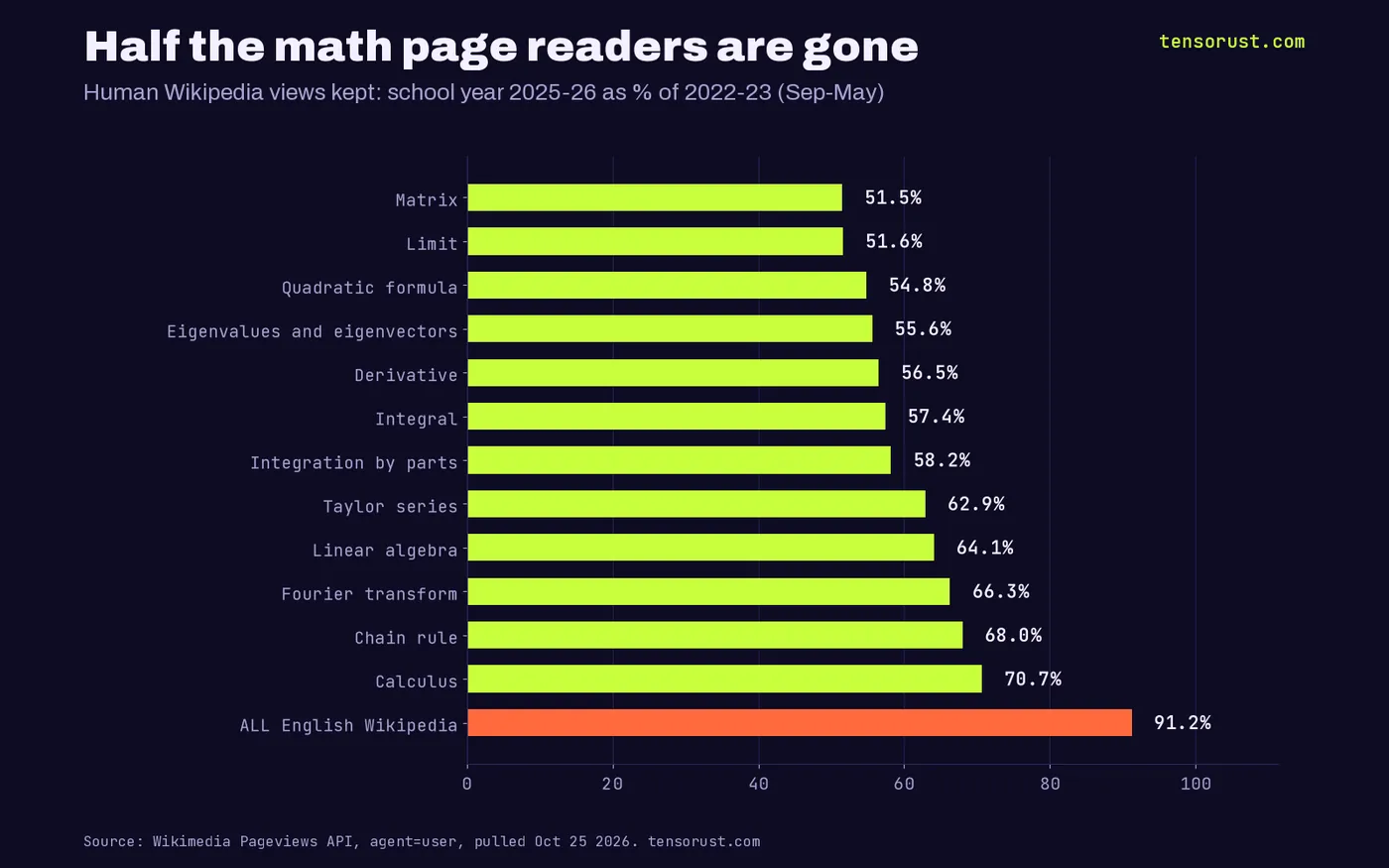 Bar chart of human Wikipedia views kept in school year 2025-26 as a share of 2022-23: Matrix 51.5%, Limit 51.6%, Quadratic formula 54.8%, Eigenvalues 55.6%, Derivative 56.5%, Integral 57.4%, Integration by parts 58.2%, Taylor series 62.9%, Linear algebra 64.1%, Fourier transform 66.3%, Chain rule 68.0%, Calculus 70.7%, all English Wikipedia 91.2%.