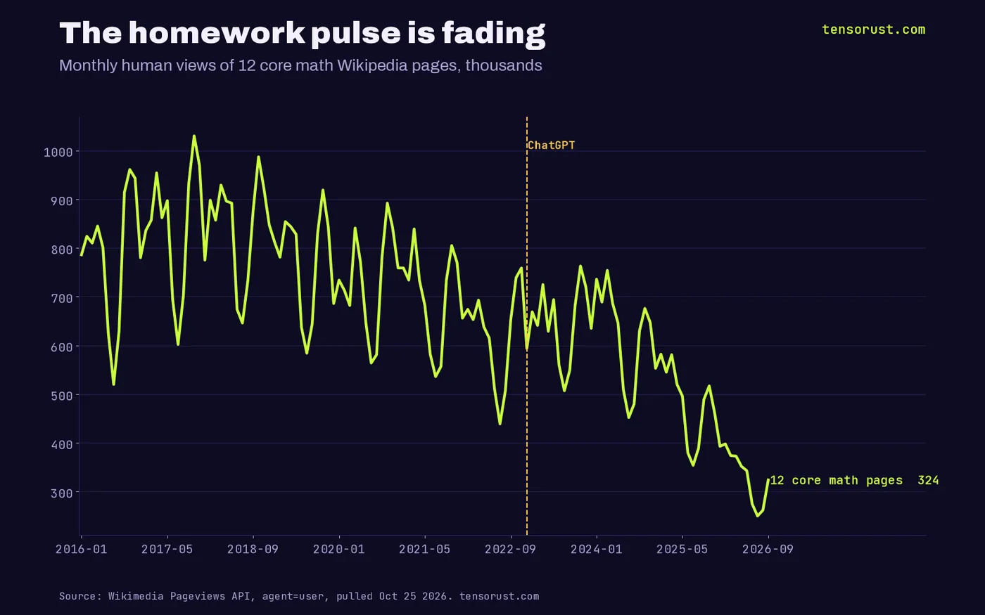 Line chart of monthly human views of 12 core math Wikipedia pages from Jan 2016 to Sep 2026, peaking near 1 million in 2017 with school-year spikes, falling to 324 thousand in Sep 2026.