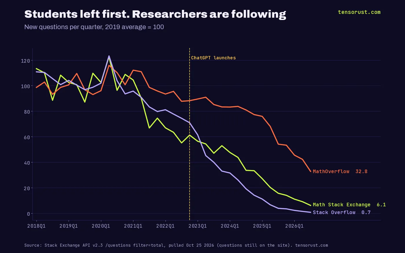 Indexed line chart, 2019 average = 100, of new questions per quarter: MathOverflow 32.8, Math Stack Exchange 6.1 and Stack Overflow 0.7 in Q3 2026, with a marker at ChatGPT's launch in Q4 2022.