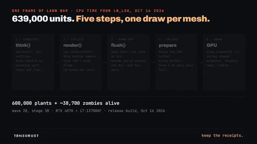 Animated diagram of one LAWN WAR frame at 639,000 units: think() simulates both armies in 10.09 ms, render() culls and writes 48-byte instances in 18.85 ms, flush() hands about 562,700 instances to the render world through an Arc in 0.08 ms, prepare rewrites a persistent GPU buffer, and the GPU draws each mesh once in 35.08 ms, for 25 fps.
