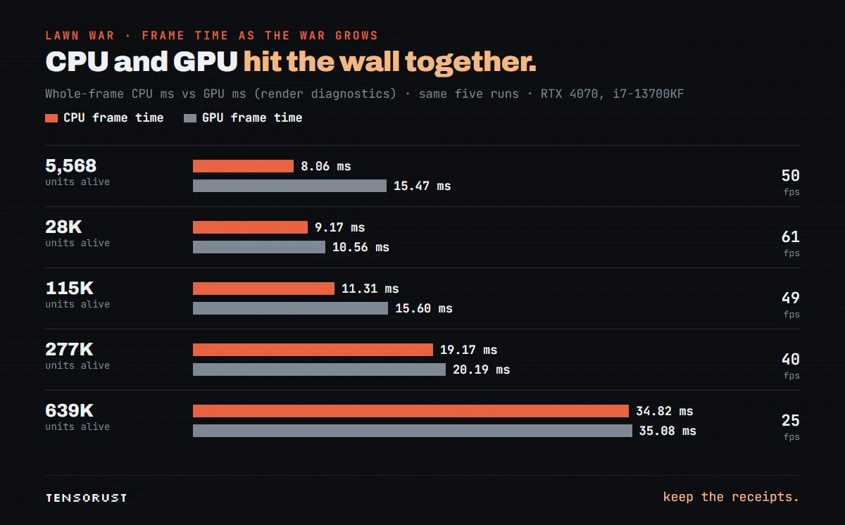 Bar chart of whole-frame CPU and GPU milliseconds. CPU 8.06, 9.17, 11.31, 19.17, 34.82; GPU 15.47, 10.56, 15.60, 20.19, 35.08, for 5,568, 28K, 115K, 277K and 639K units.