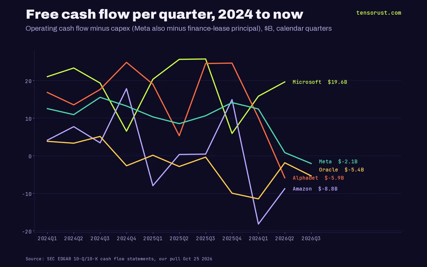 Line chart of quarterly free cash flow 2024 to 2026: latest quarter Microsoft +$19.6B, Meta -$2.1B, Oracle -$5.4B, Alphabet -$5.9B, Amazon -$8.8B on gross capex.