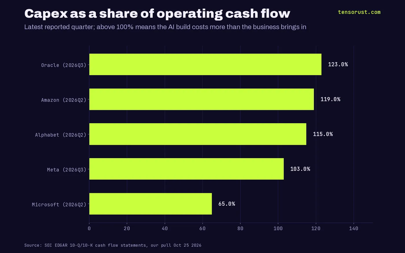 Horizontal bars of capex as a percent of operating cash flow: Oracle 123%, Amazon 119%, Alphabet 115%, Meta 103%, Microsoft 65%.