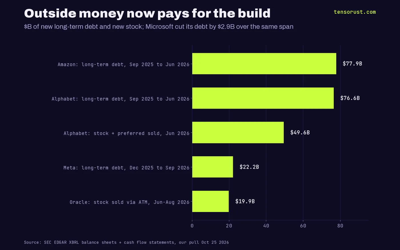 Horizontal bars of outside money raised: Amazon +$77.9B long-term debt, Alphabet +$76.6B long-term debt, Alphabet $49.6B stock and preferred, Meta +$22.2B debt, Oracle $19.9B stock; Microsoft cut debt by $2.9B.