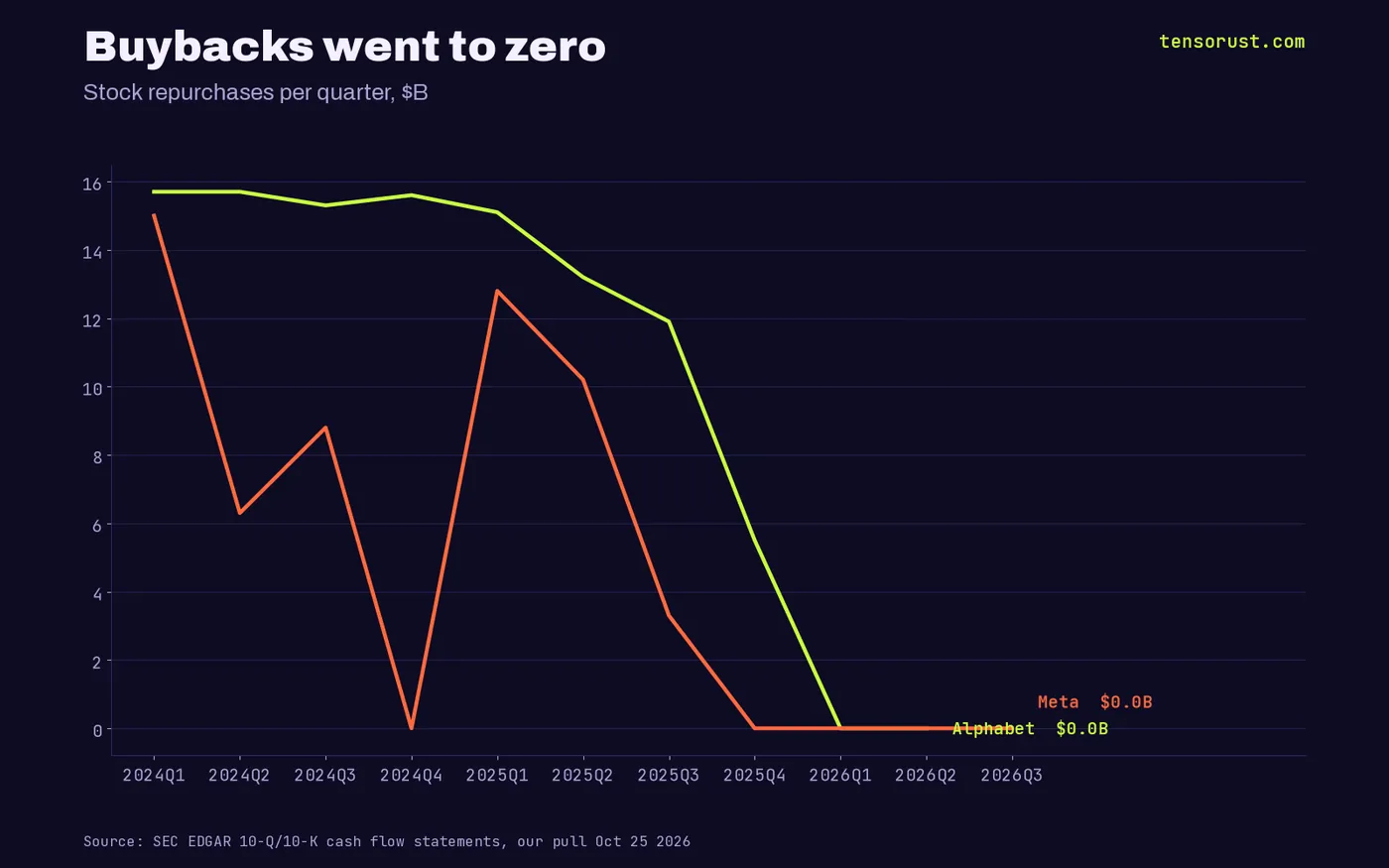 Line chart of quarterly buybacks 2024 to 2026: Alphabet falls from about $15B a quarter to zero in 2026, Meta to zero since Q4 2025.