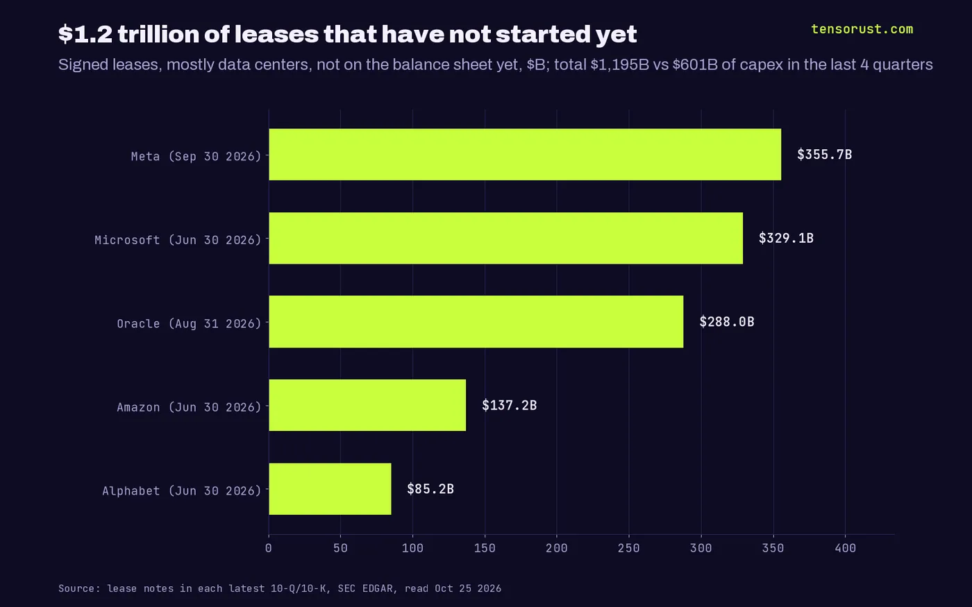 Horizontal bars of signed leases not yet started: Meta $355.7B, Microsoft $329.1B, Oracle $288.0B, Amazon $137.2B, Alphabet $85.2B; total $1,195B against $601B of capex in four quarters.
