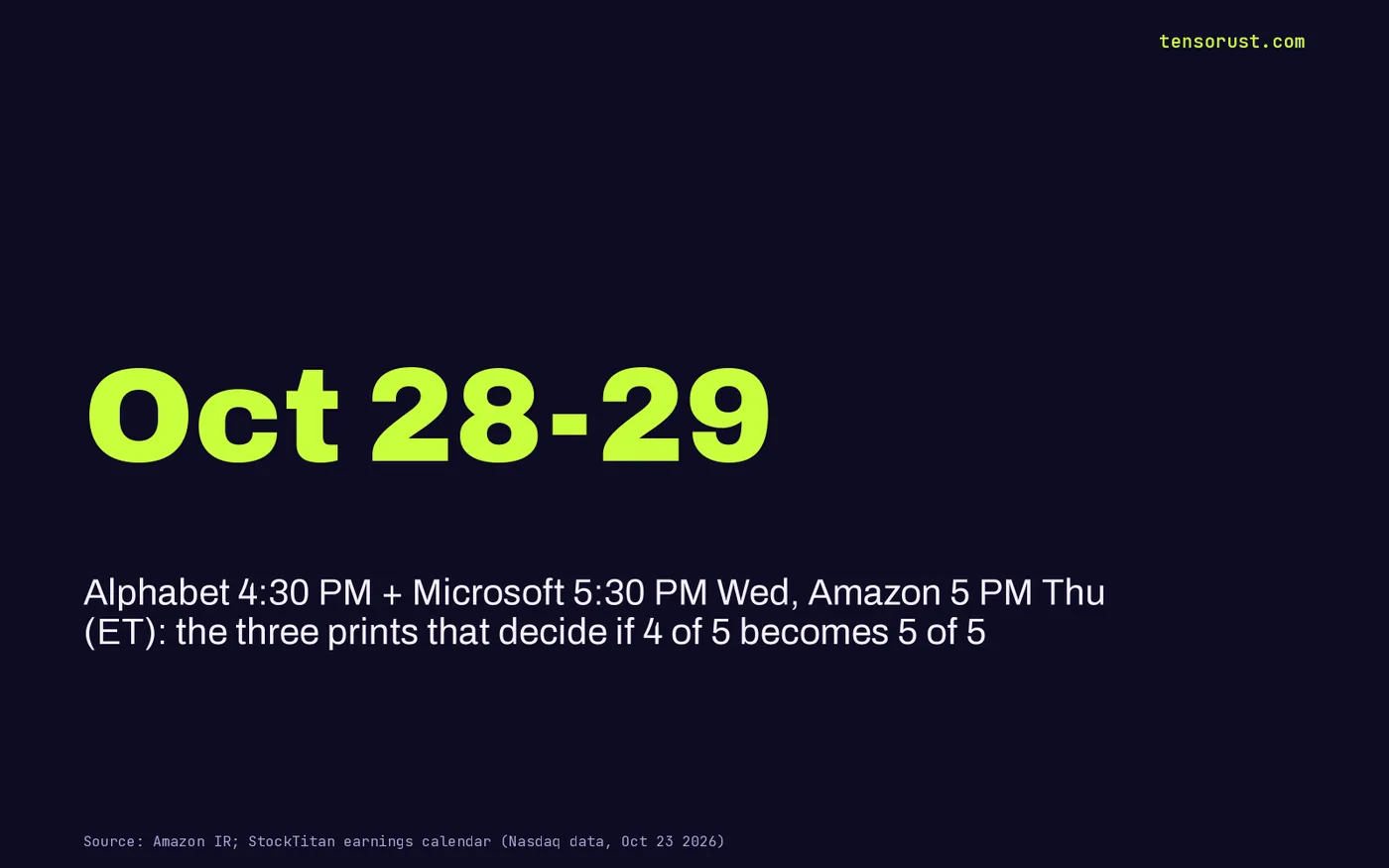 Card: Oct 28-29. Alphabet 4:30 PM and Microsoft 5:30 PM ET calls on Wednesday, Amazon 5 PM ET on Thursday.