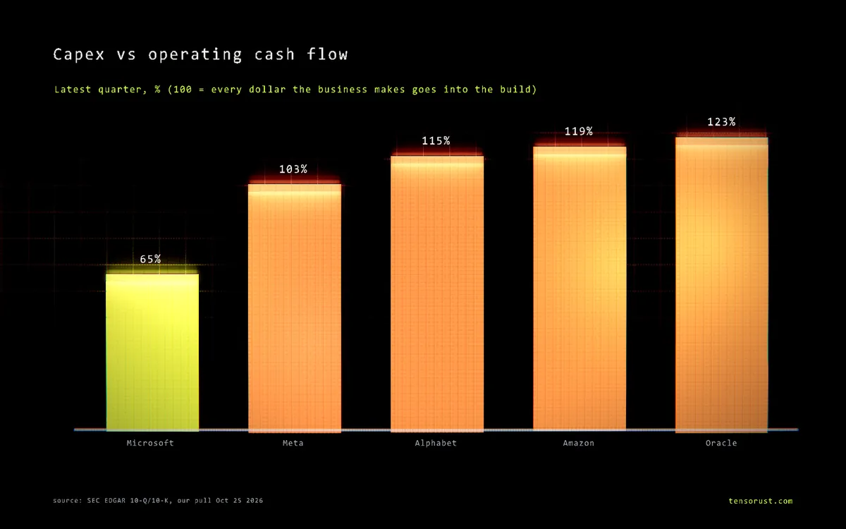 Big Tech earnings week: 4 of 5 AI spenders burn cash, $1.2T waits