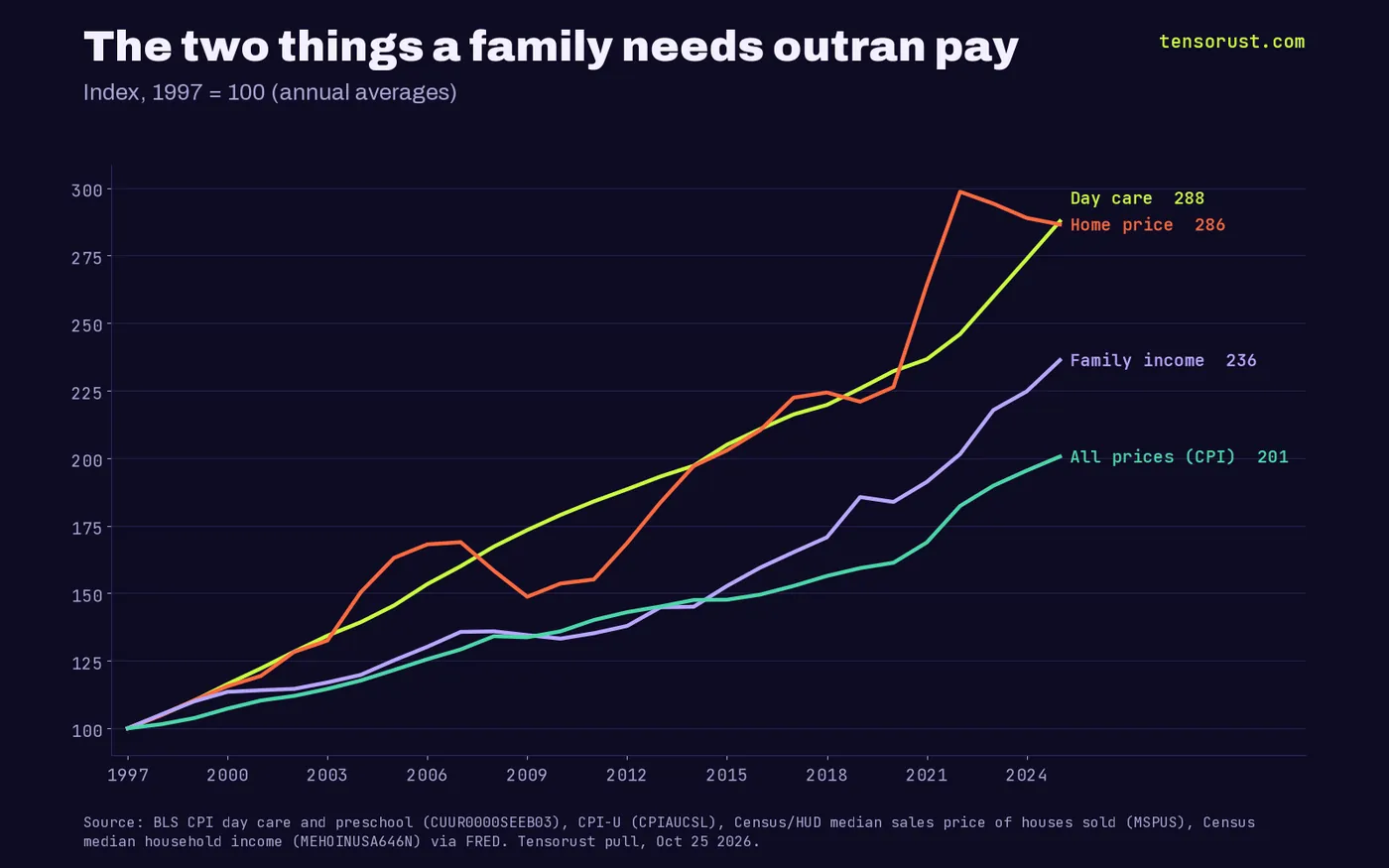 Line chart indexed to 1997 = 100 through 2025: day care ends at 287.7, home price at 286.5, family income at 236.3, all prices at 200.6.