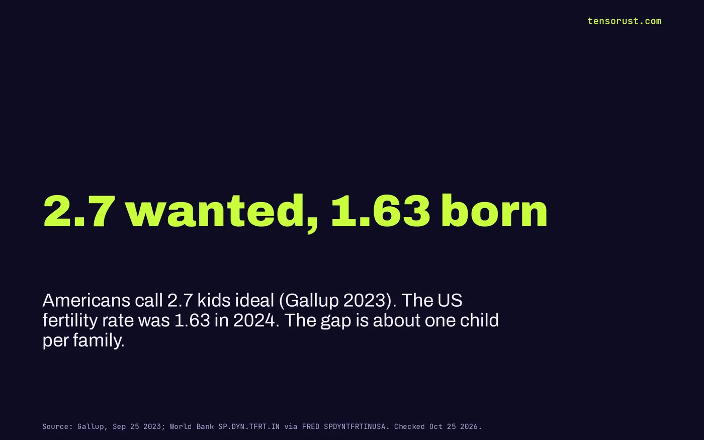 Stat card: Americans say 2.7 children is ideal, Gallup 2023, while the US total fertility rate was 1.63 in 2024, a gap of about one child per family.