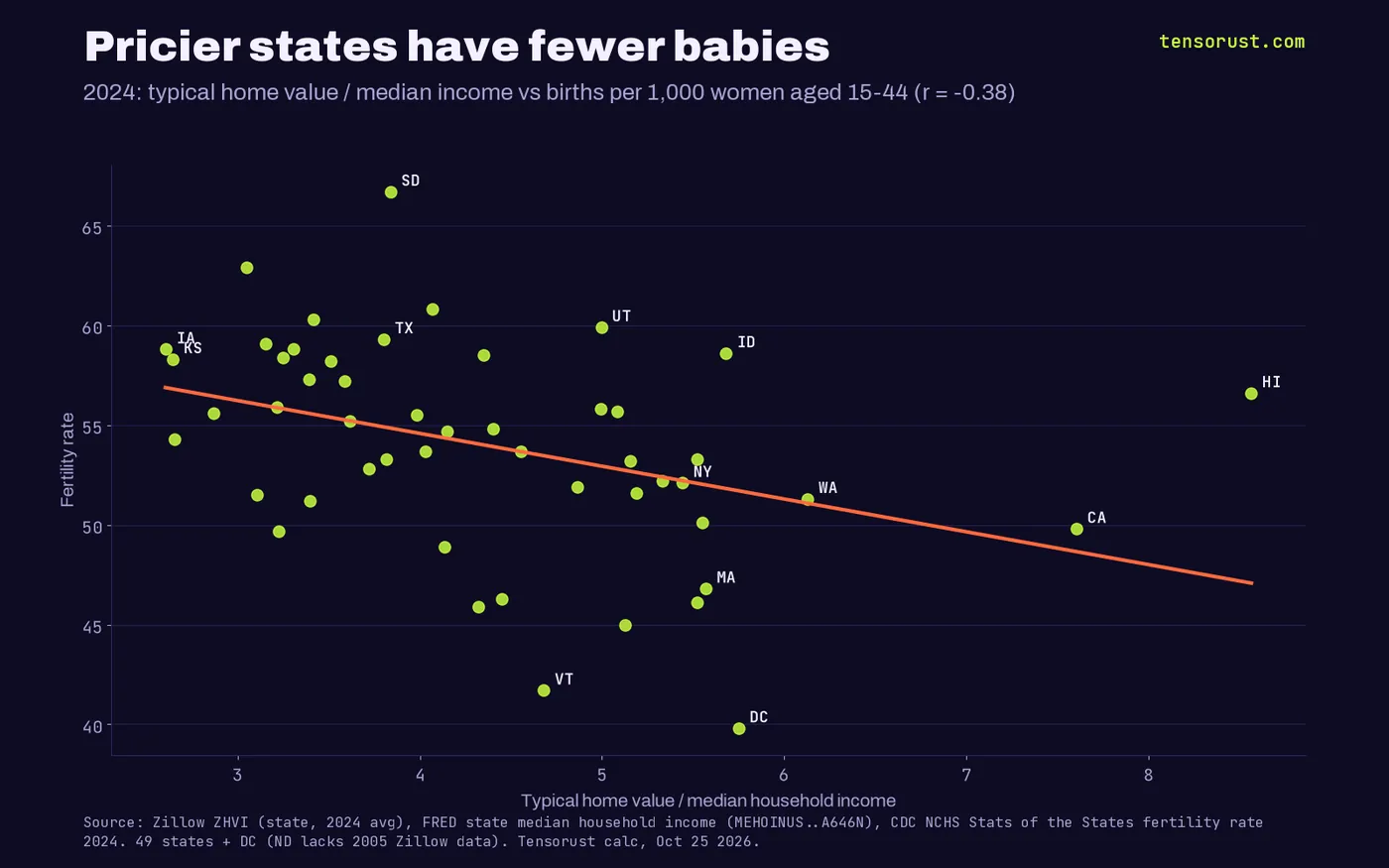 Scatter plot of 49 states plus DC in 2024: typical home value divided by median household income versus births per 1,000 women aged 15 to 44, correlation -0.38. Iowa 2.6 and 58.8, Kansas 2.6 and 58.3, California 7.6 and 49.8, Hawaii 8.6 and 56.6, DC 5.8 and 39.8.