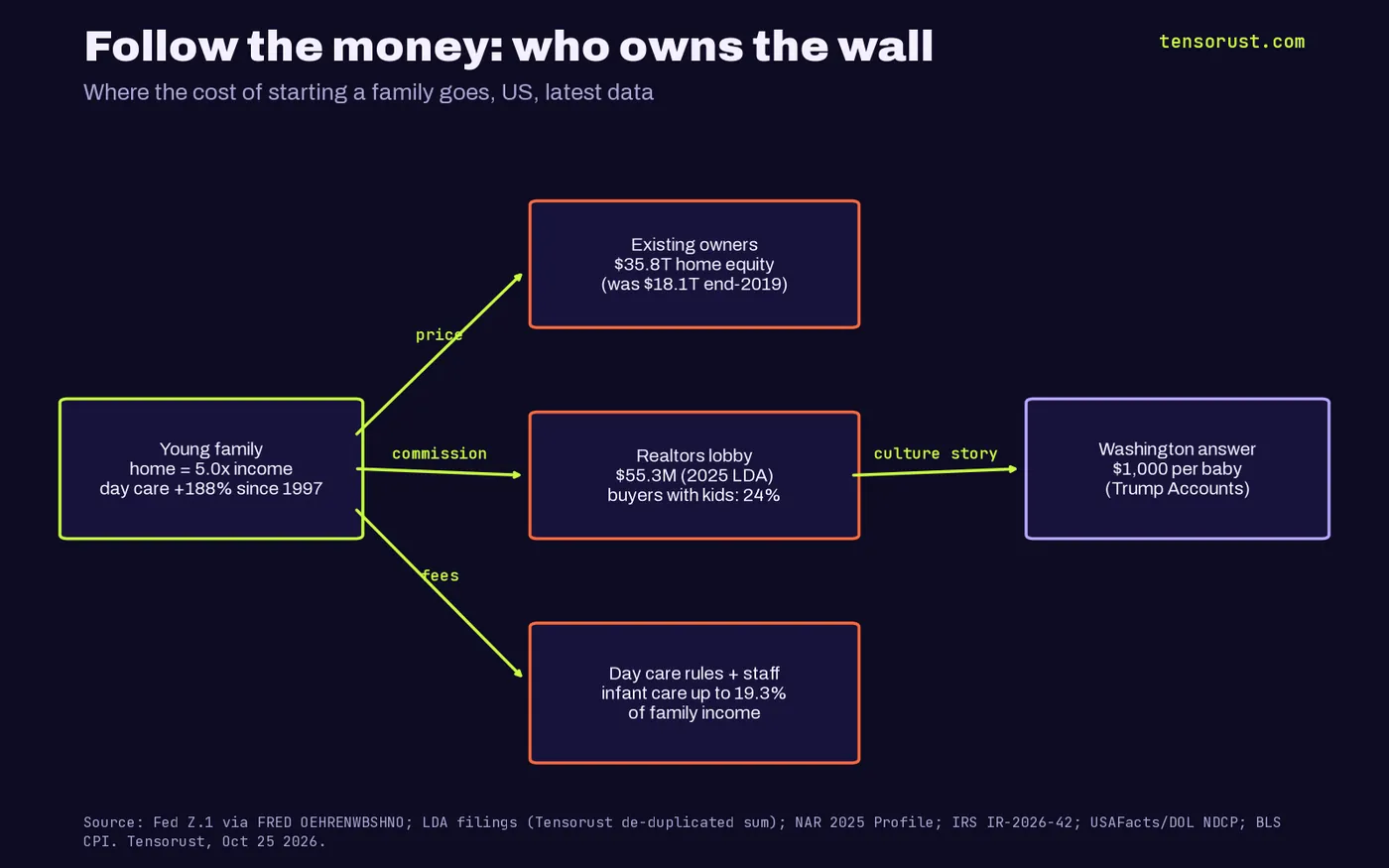 Diagram of who owns the price wall: a young family facing homes at 5.0 times income and day care up 188% since 1997 pays existing owners holding 35.8 trillion dollars of home equity (18.1 trillion at end of 2019), a realtor lobby that spent 55.3 million dollars in 2025 while only 24% of buyers have kids at home, and day care costs up to 19.3% of family income; Washington's answer is a 1,000 dollar Trump Account deposit.