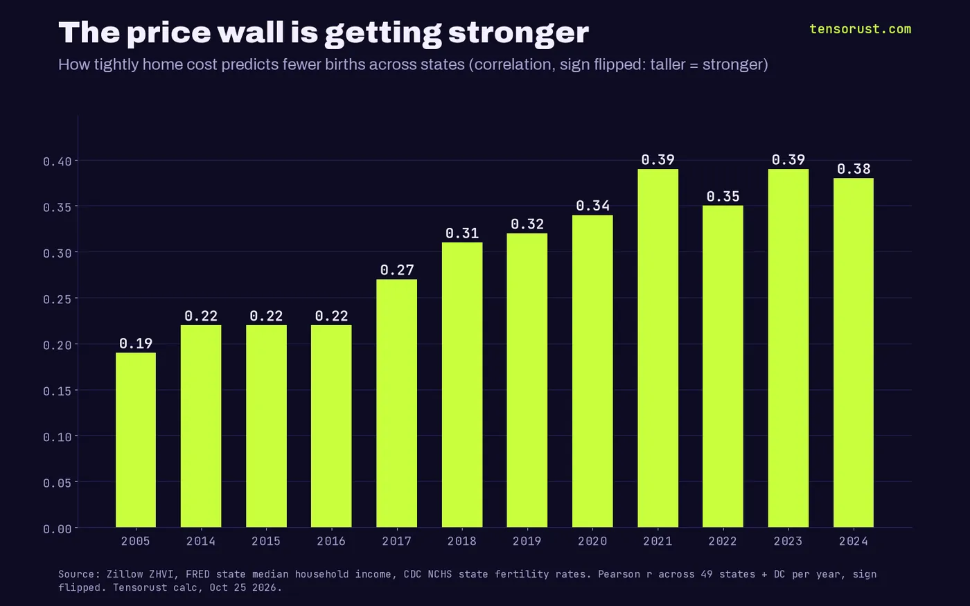 Bar chart of the strength of the negative correlation between state home cost to income and fertility rate: 0.19 in 2005, 0.22 in 2014, 0.22 in 2015, 0.22 in 2016, 0.27 in 2017, 0.31 in 2018, 0.32 in 2019, 0.34 in 2020, 0.39 in 2021, 0.35 in 2022, 0.39 in 2023, 0.38 in 2024.