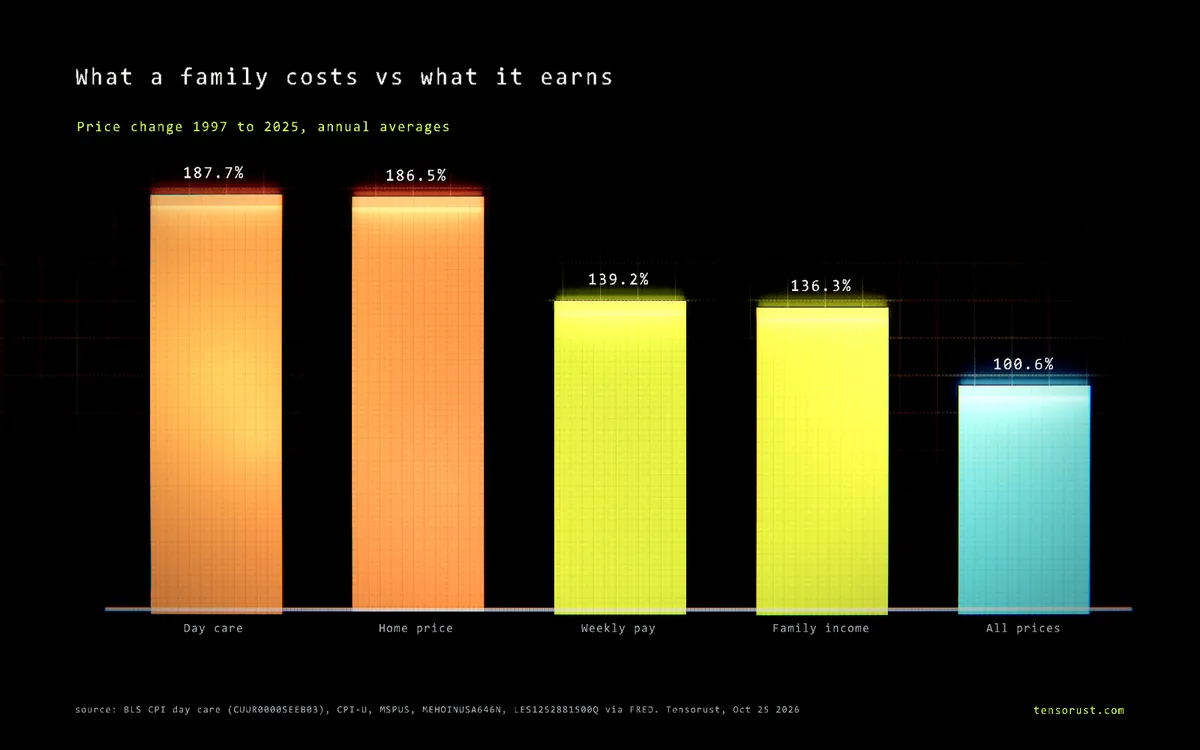 Birth rate crisis: a housing and childcare price wall, not culture