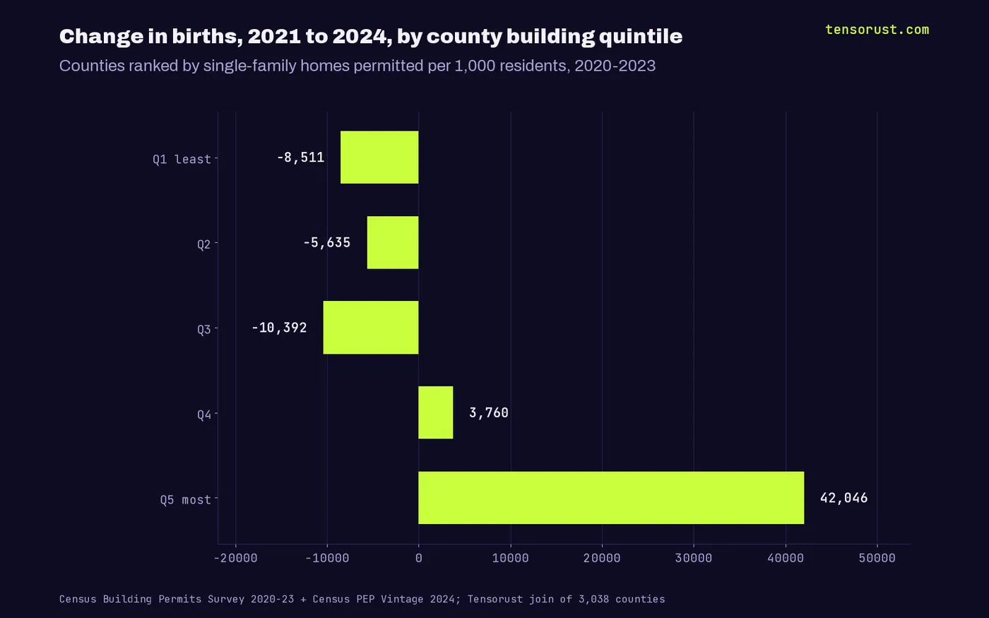Change in births 2021 to 2024 by quintile: -8,511, -5,635, -10,392, +3,760, +42,046