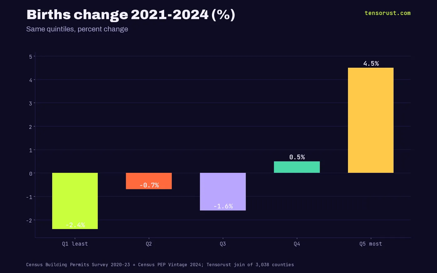 Percent change in births 2021 to 2024 by quintile: -2.4, -0.7, -1.6, +0.5, +4.5