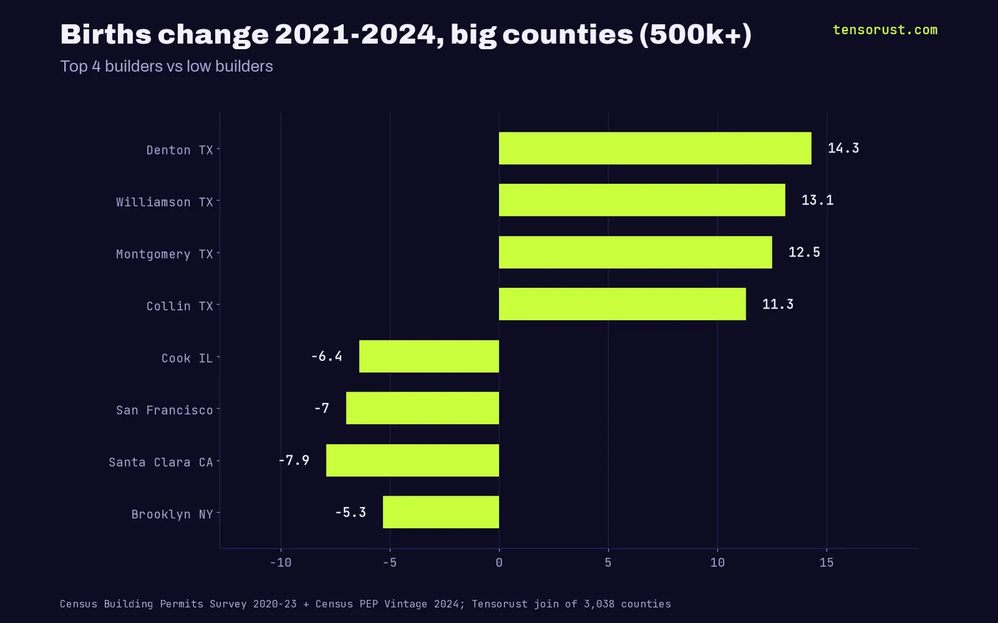 Births change 2021-2024: Denton +14.3%, Williamson +13.1%, Montgomery +12.5%, Collin +11.3%, Cook -6.4%, San Francisco -7.0%, Santa Clara -7.9%, Brooklyn -5.3%