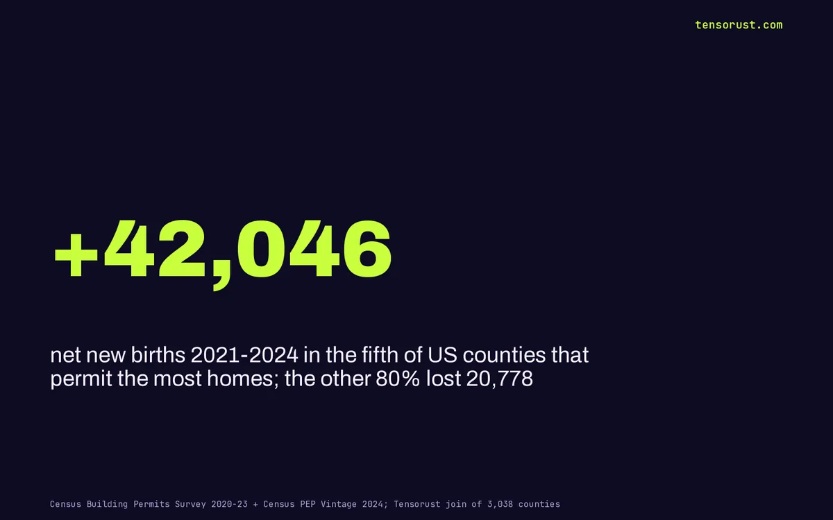 US births since 2021: all net growth came where houses get built