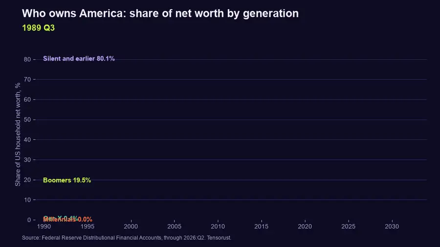 Animated line chart, Who owns America: share of US household net worth by generation, drawn quarter by quarter from 1989 to Q2 2026. Silent and earlier falls from 80% to 10.7%, baby boomers rise to a 57.6% peak in 2016 and sit at 52.5%, Gen X reaches 25.7%, millennials 11.2%.