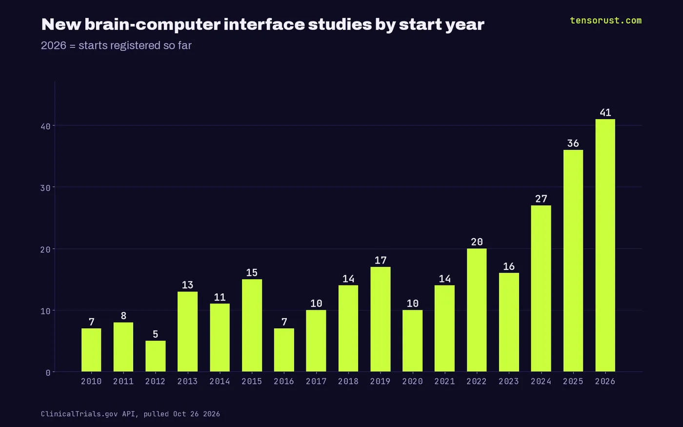 Bar chart of new brain-computer interface studies by start year: 7 in 2010, 15 in 2015, 10 in 2020, 27 in 2024, 36 in 2025, 41 in 2026 so far