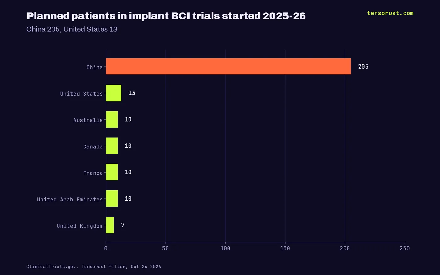 Horizontal bars of planned patients in implant BCI trials started 2025-26: China 205, United States 13, Australia, Canada, France and UAE 10 each, UK 7