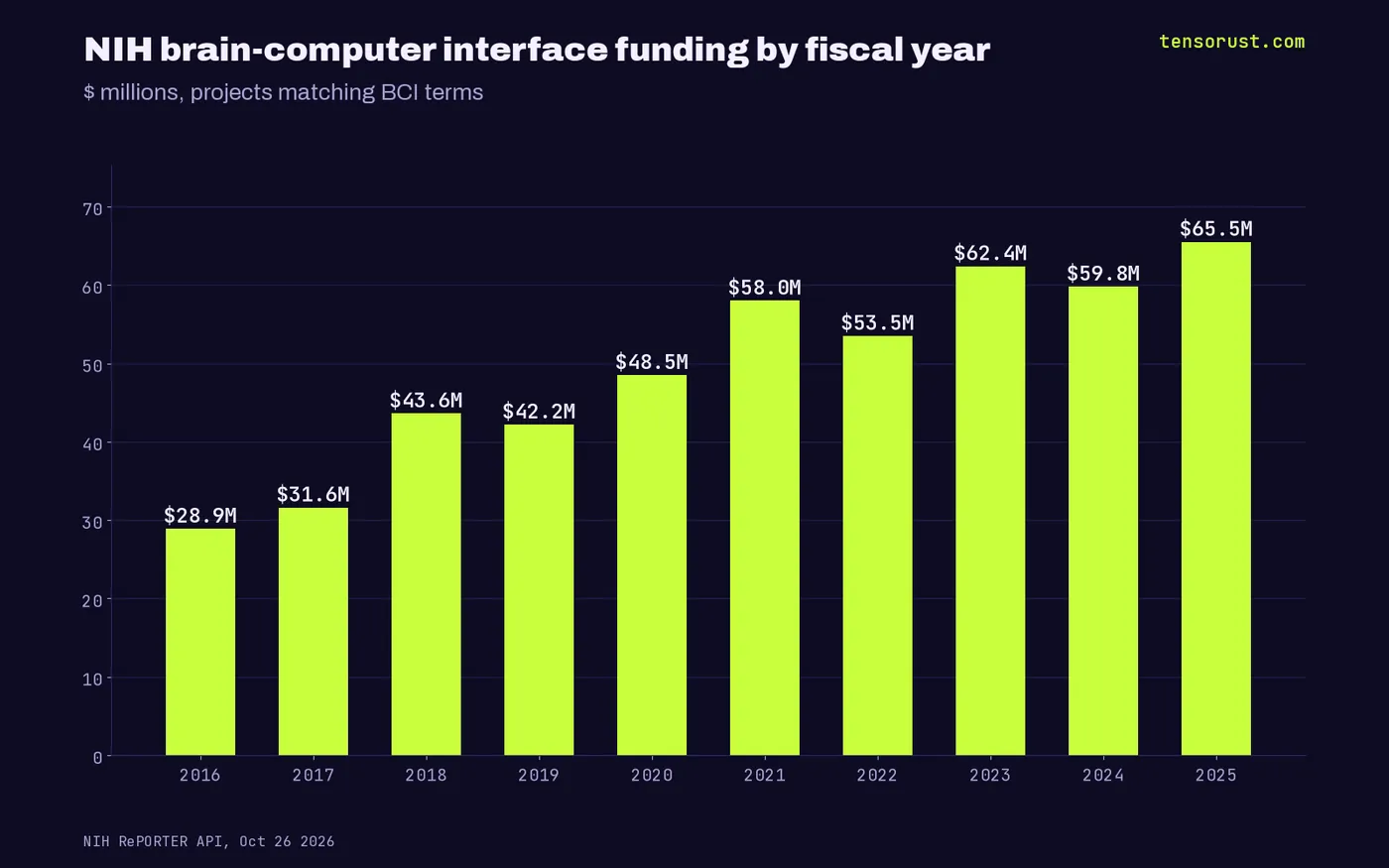 Bar chart of NIH funding for BCI-matching projects: $28.9M in FY2016 rising to $65.5M in FY2025